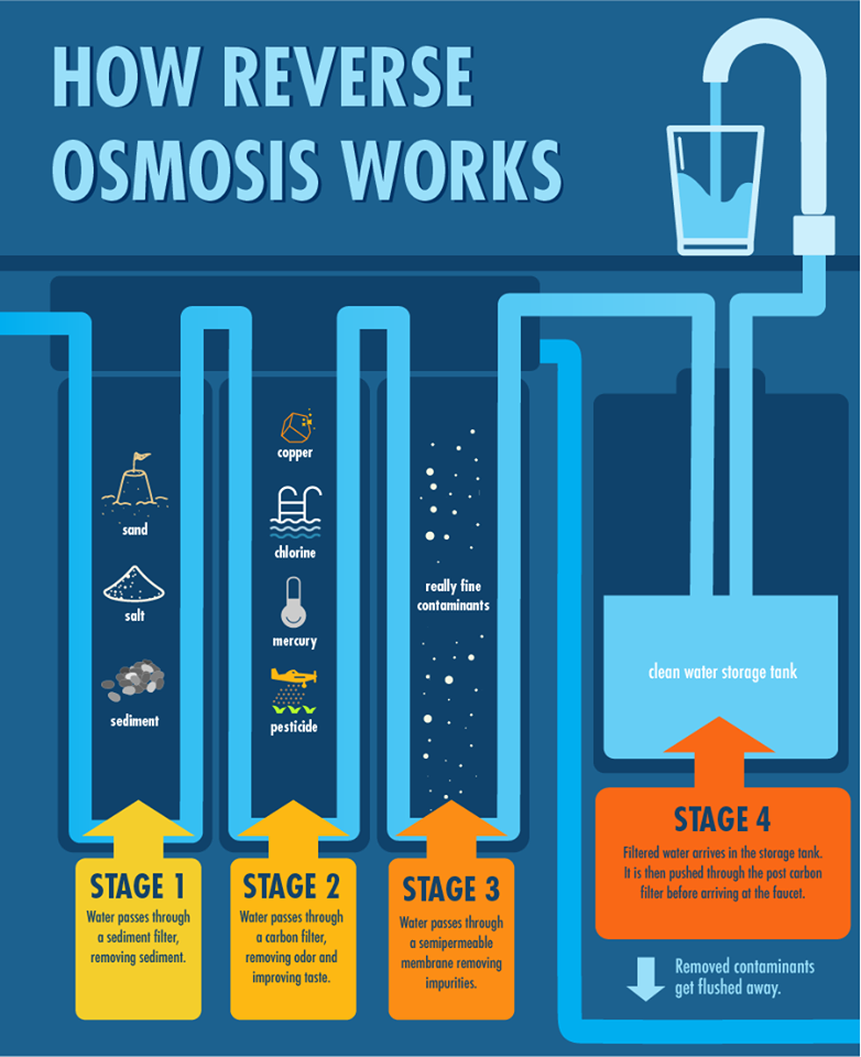 Reverse Osmosis Filtration - How Does It Really Work?