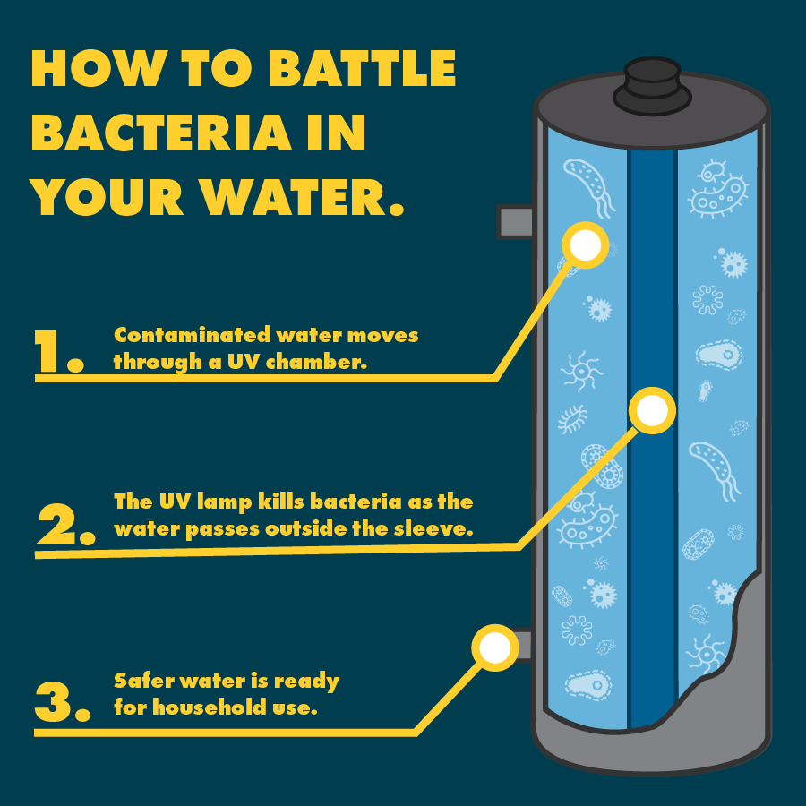 How Does Uv Light Disinfection Water Shelly Lighting