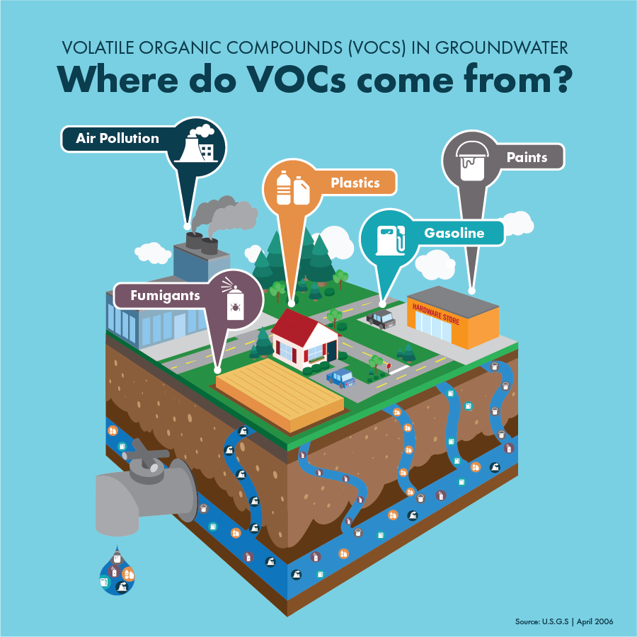 What is Volatile Organic Compound (VOC)?